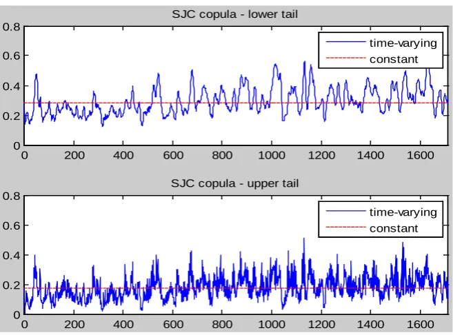 Figure 3. The correlation tendency of SJC-copula. 