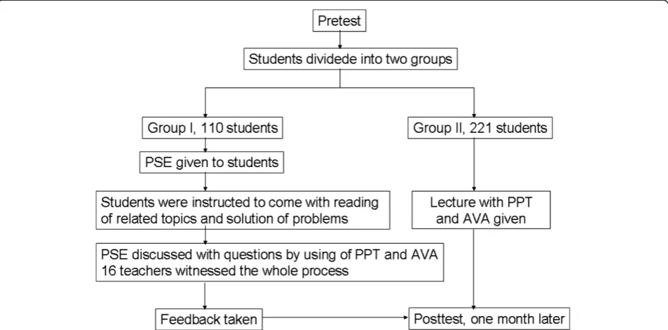 Figure 1 Flow chart of POPS method. Abbreviations: PSE, problem-solving exercise; PPT, PowerPoint presentation; AVA, audiovisual aids.