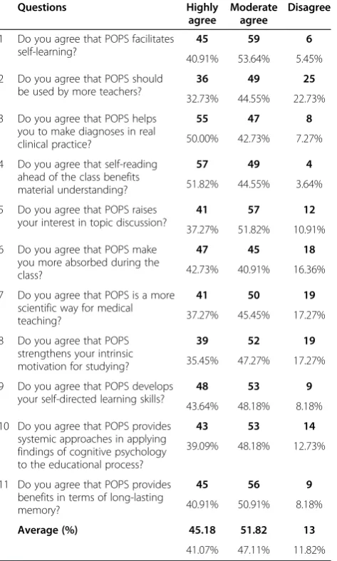 Table 4 The POPS questionnaire answered by teachers