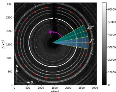 Fig. 1.  2D diffraction pattern of calibration with selected  azimuthal angle φ in 20° increments to produce 1D intensity distributions