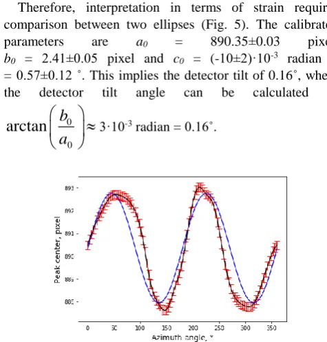 Fig. 3.  The typical 2D diffraction pattern (a) and its polar transformation (b). 