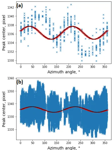 Fig. 8.  The dependence of peak center position against  azimuth angle range on (0˚, 360˚, step 15˚) for ‘caking’ (a) and the complete revolution for ‘polar transformation’ (b): the blue ‘x’ markers are experimental data, the black solid lines are sine fit