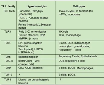 Figure 1. Cell surface expression ofToll-like receptors and their ligands.