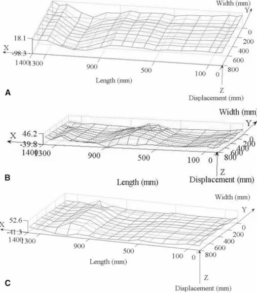 Figure 10: Photogrammetric deck displacements after test, A-first, B-second and C-third  specimen 