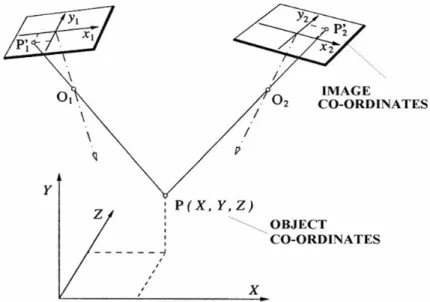 Figure 2: Triangulation principle 