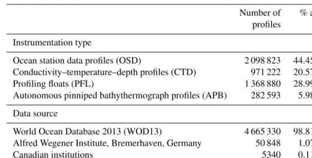 Table 1. Instrumentation types and data sources that contributed to the WAGHC climatology.