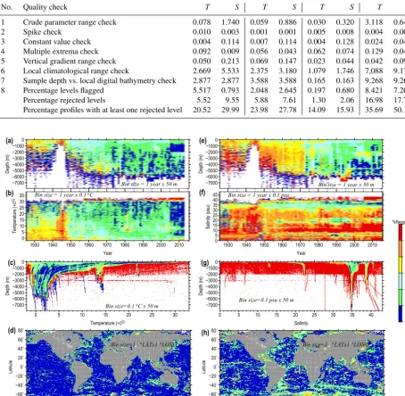 Figure 2. Temperature (a–d) and salinity (e–h) data rejection rates (all instrument types).