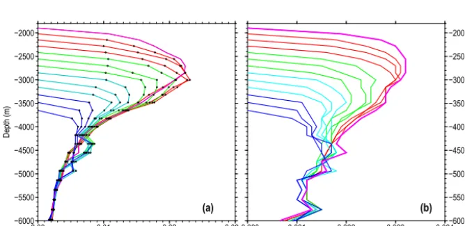 Figure 3. Example of the proﬁle extrapolation procedure for three arbitrarily selected CTD temperature (a) and salinity (b) proﬁles.