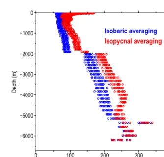 Figure 6. Area-mean climatological year vs. depth. Monthly valuesabove 1900 m are shown in red.