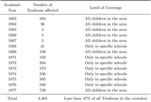 Table 3.6: The number of Tumbons aﬀected by the changes in compulsory schoolinglaw 1963-1977
