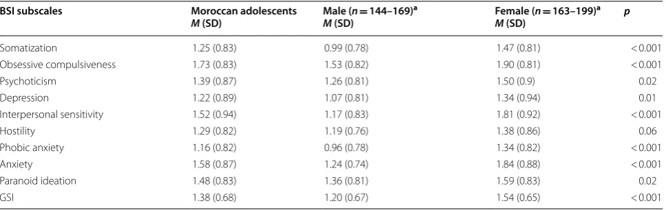 Table 2 Self-reported psychological distress in adolescent Moroccan males by psychosocial variable groups