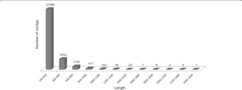 Figure 7 Contig length distribution. Legend: The number of contigs generated by CLC bio de novo assembly softvare and falling into thevarious lenght ranges are plotted