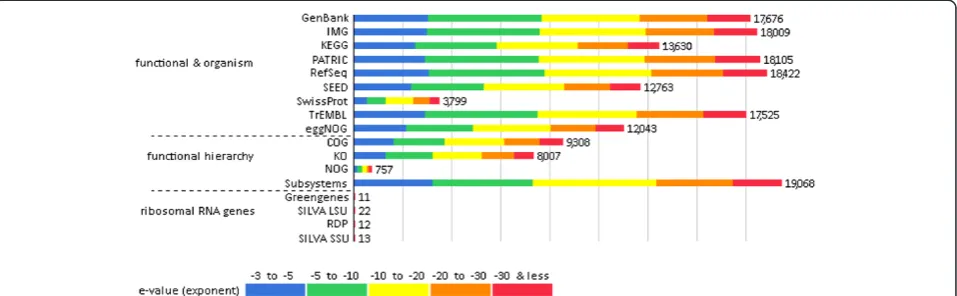 Figure 2 Functional hierarchical classification analysis. Legend: The graph shows the abundances of COGs in % using best hits of Subsystemsprotein database