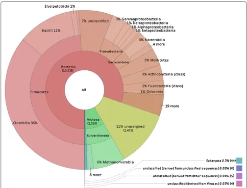 Figure 3 Taxonomic distribution of the biogas community. Legend: Allocation of assembled contig sequences to microbial genome
