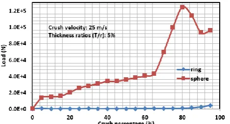 Figure 9- Graph comparing the load crush displacement curves for a ring and hollow sphere 