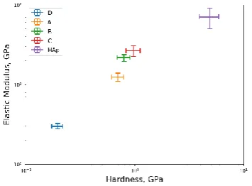 Fig. 11.  Demineralized bone mechanical properties histogram. 