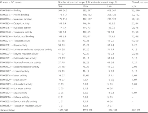 Table 1 Functional classification of porcine follicular fluid proteomes during follicle development - Cellular component category