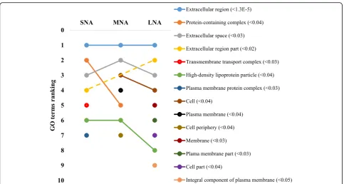 Fig. 2 Dynamic ranking of the top enriched GO terms in the component cellular category