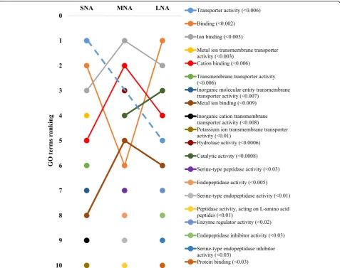 Fig. 3 Dynamic ranking of the top enriched GO terms in the molecular function category