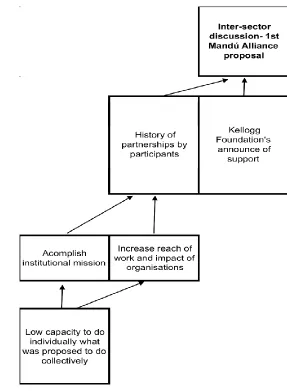 Figure 4- Main conditions that enabled the first inter-sector discussions that ultimately led to 