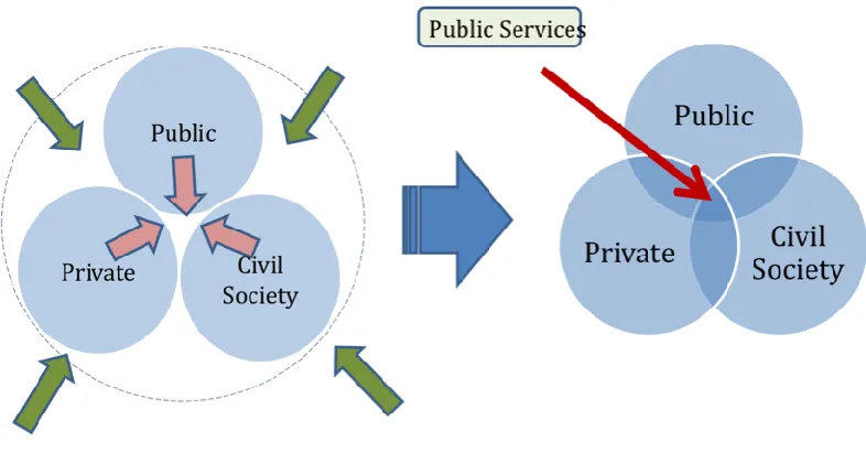 Figure 1- Process of study: the transition from individual or sector work, to collective work, as a complex dynamical construct