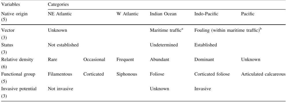 Table 1 The different variables considered important to assess the invasive potential of a species and respective categories