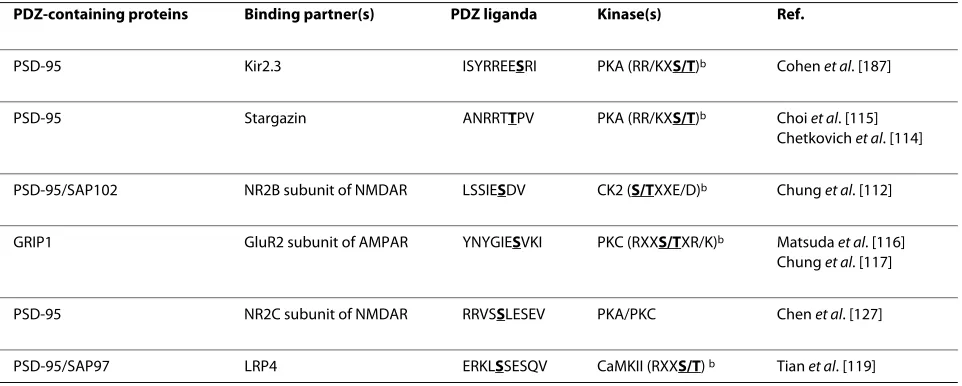 Table 1: Phosphorylation of the PDZ ligand by serine or threonine kinase modulates PDZ protein-protein interactions