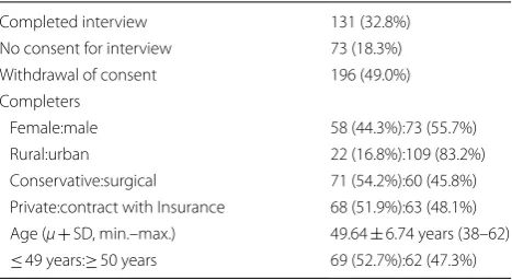 Table 1 Demographic properties of  the  sample of  400 Austrian physicians