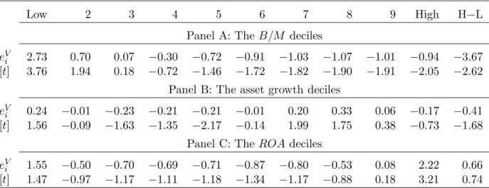 Table 3 : Valuation Errors