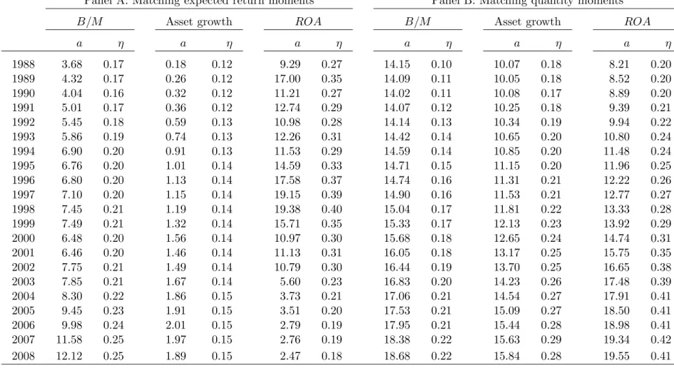 Table 5 : Time Series of Parameter Estimates from Recursively Estimating the Dynamic Investment Model