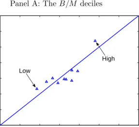 Figure 2 : Average Predicted Stock Returns versus Average Realized Stock Returns, In-sample Fit of Expected Return Moments, the Dynamic Investment Model