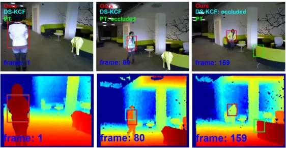 Figure 1.2: RGB-D tracking of target with large depth variation. Red, blue, green bounding boxes represent our proposed tracker and the state-of-the-art trackers DS-KCF [10] and PT [20] respectively