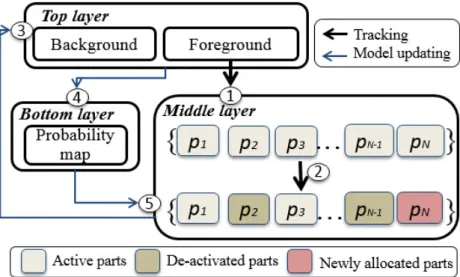 Figure 1.4: Block diagram of the proposed tracking process. 1- tracker propagation by the top layer foreground information matching; 2- middle layer (target part) matching with clustered decision tree; 3- update the top layer model; 4- feed back the bottom