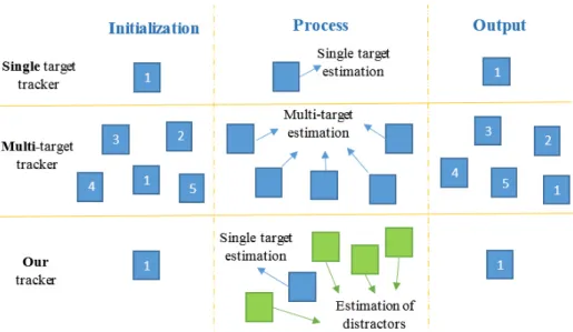 Figure 2.3: Relationship between single target trackers, multi-target trackers and our proposed tracker