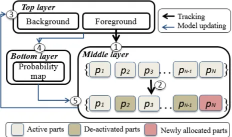 Figure 3.3: Block diagram of the proposed tracking process. 1- tracker propagation by the top layer target information matching; 2- middle layer (target part) matching with clustered decision tree; 3- update the top layer model; 4- feed back the bottom lay