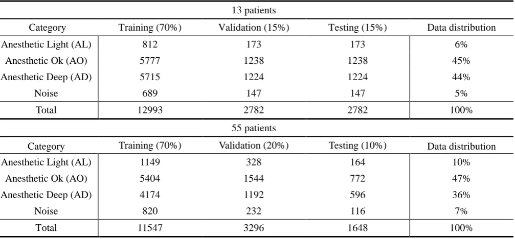 Table I. Data distribution for each category. 