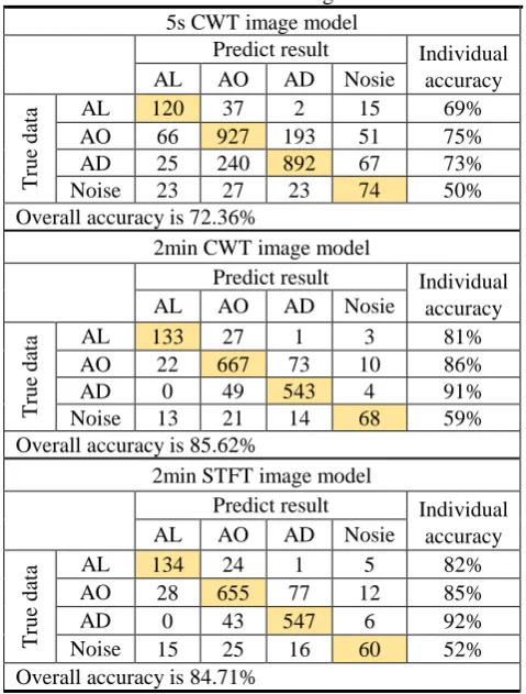 Table II. Model testing result. 