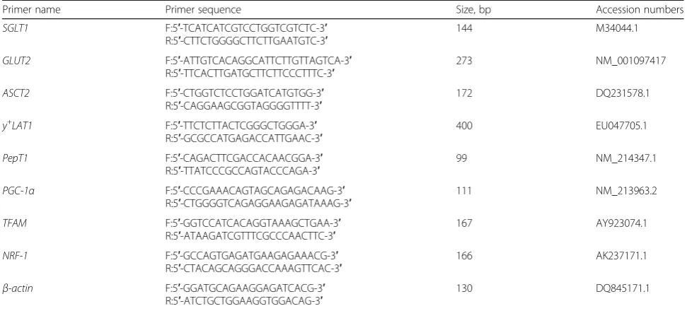 Table 3 Effects of tributyrin on jejunal mucosa architecture ofweaned pigs