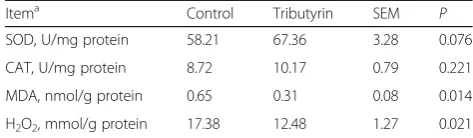 Table 4 Effects of tributyrin on DNA, RNA and proteinconcentrations in the jejunum of weaned pigs