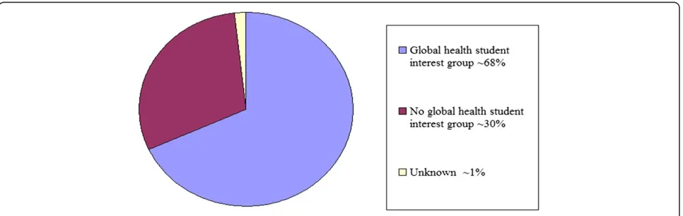 Figure 1 Global health student interest group presence in medical schools.