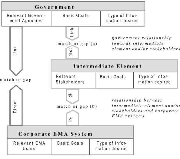 Figure A.  Two track analysis of links between government and EMA 