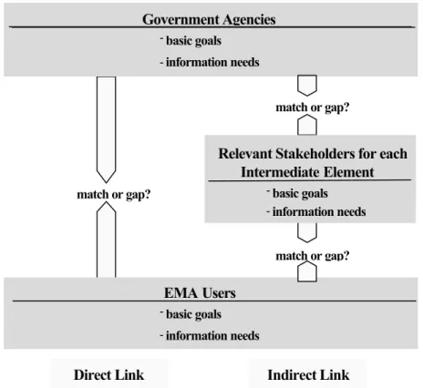 Figure 2.  Direct and indirect links, showing the integration between stakeholders. 