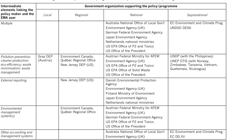 Table 3.  Case studies of government policies and programmes that promote EMA concepts organized to illustrate links  Government organization supporting the policy/programme 