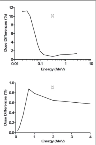 Figure 1 shows the differences in dose for photons and  electrons calculated with MCNP5/MCPLIB04
