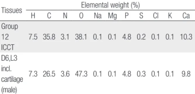 Figure 2. Differences in absorbed dose for the skeletal tissue  range in two situations: (a) for photons and (b) electrons source