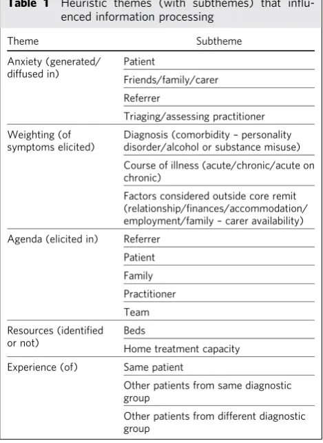 Table 1Heuristic themes (with subthemes) that inﬂu-