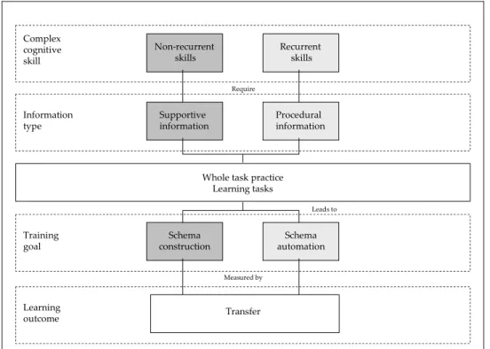 Figure 2: The distinction between supportive and procedural information in the just-in- just-in-time information presentation model