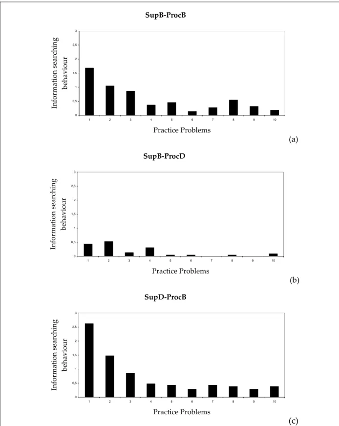 Figure 2: Mean information search behavior per information presentation format and per practice problem