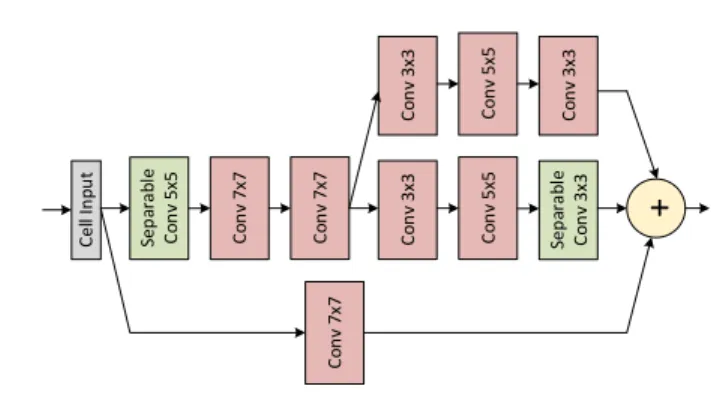 Fig. 2. Discovered cell architecture for the TPSR generator. Each operation is followed by a PReLU [16] activation.