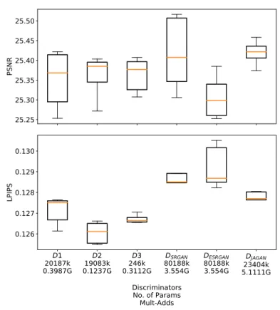 Fig. 3. Performance of TPSR after adversarial training using different discrimina- discrimina-tors found via NAS (D1, D2, D3) vs